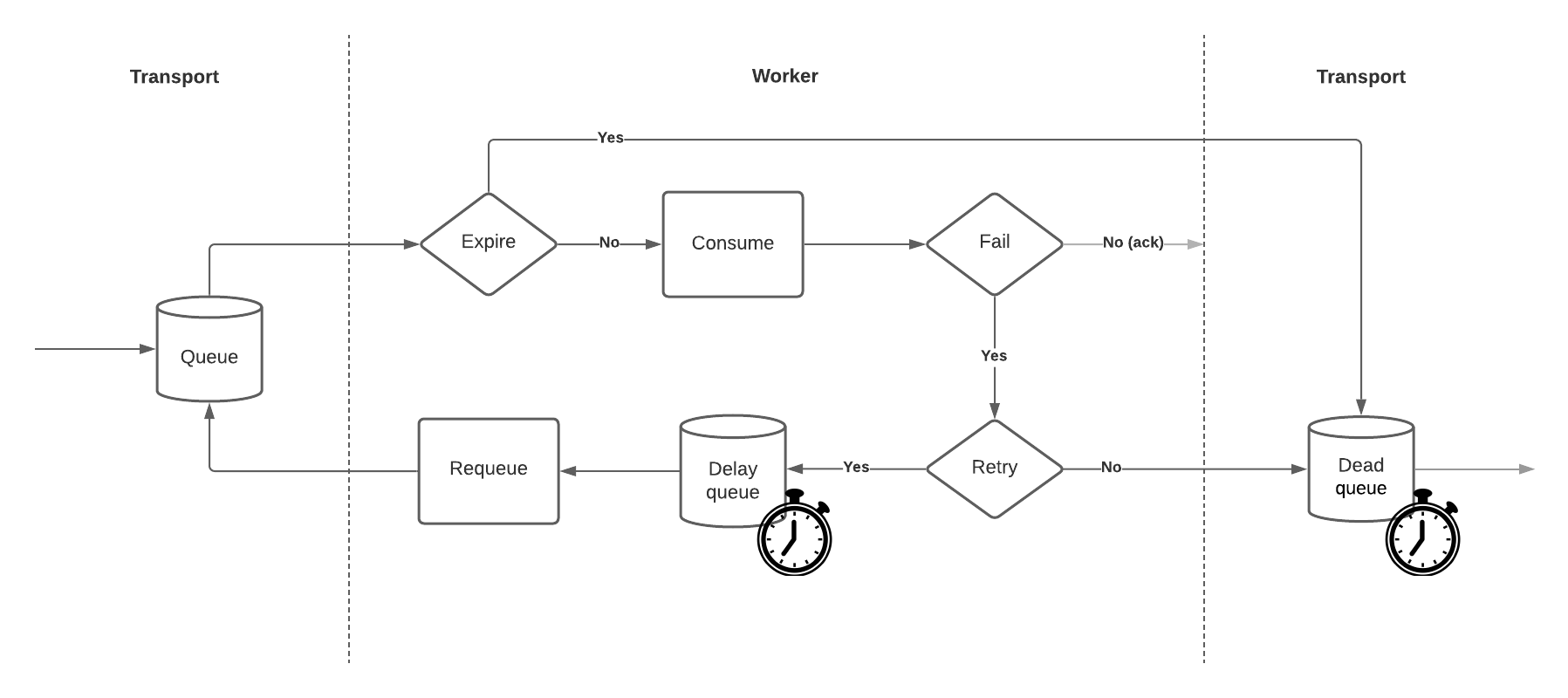 Message lifecycle